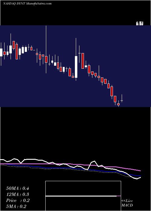  weekly chart DynatronicsCorporation