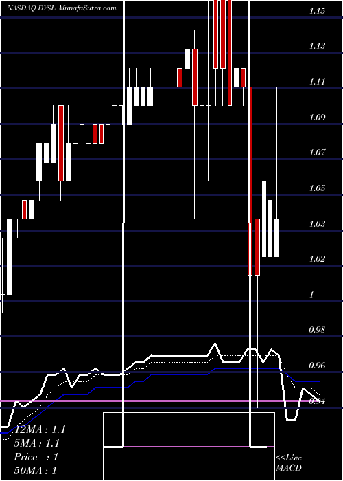  Daily chart DynasilCorporation
