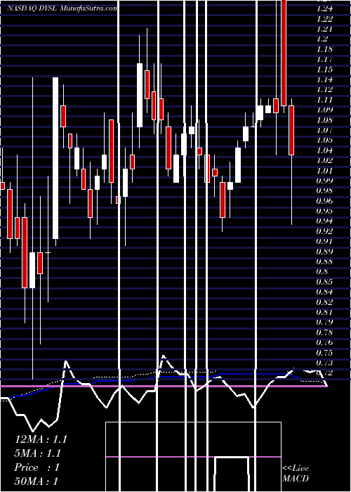  weekly chart DynasilCorporation