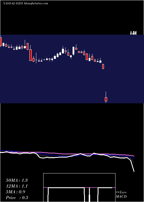  Daily chart DasanZhone