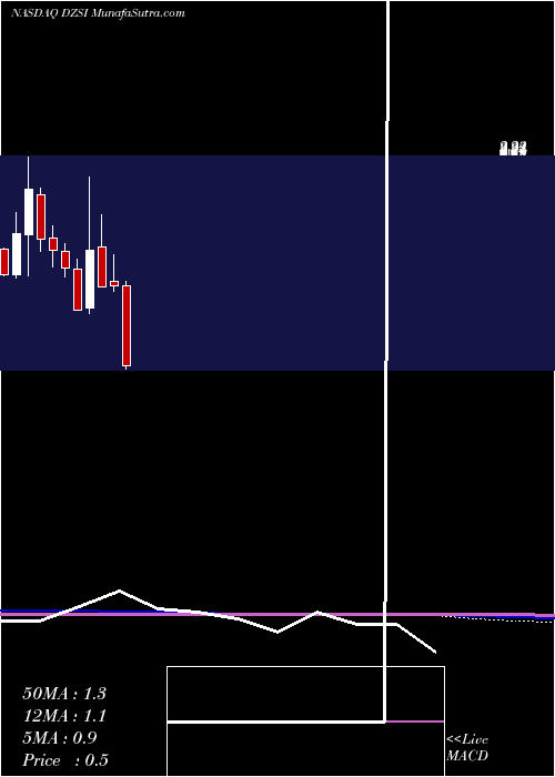  monthly chart DasanZhone
