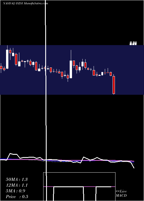  weekly chart DasanZhone