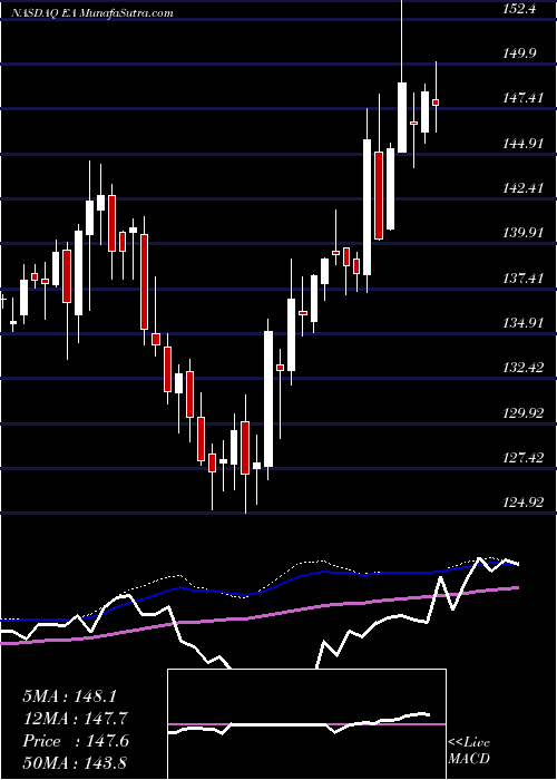  weekly chart ElectronicArts