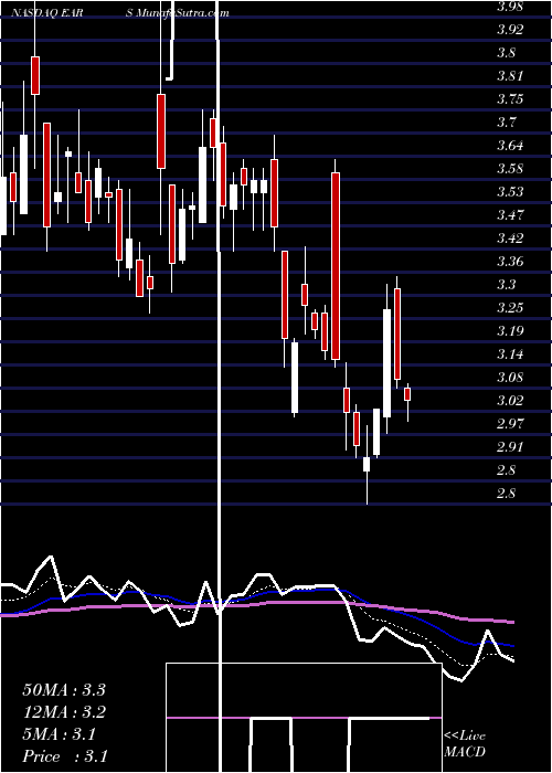  Daily chart AurisMedical