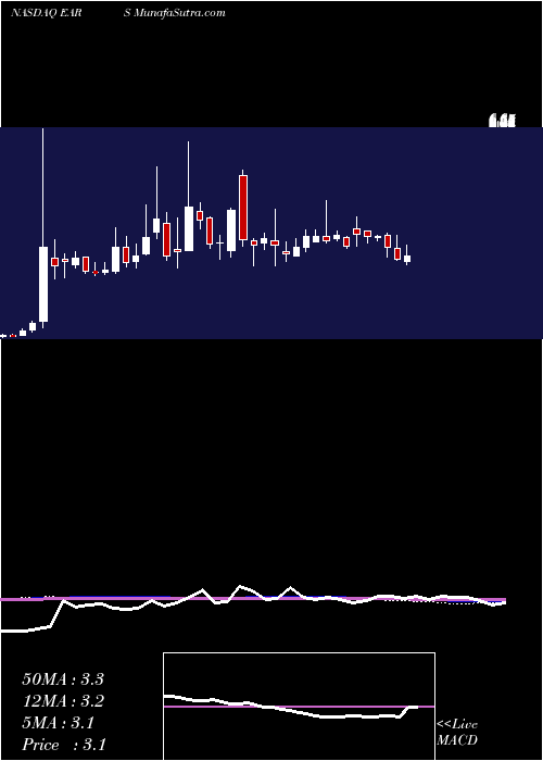  weekly chart AurisMedical