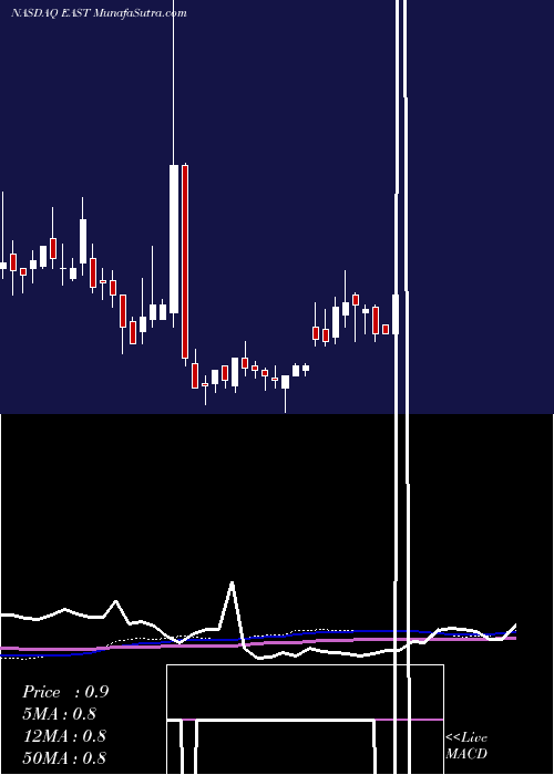  weekly chart EastsideDistilling