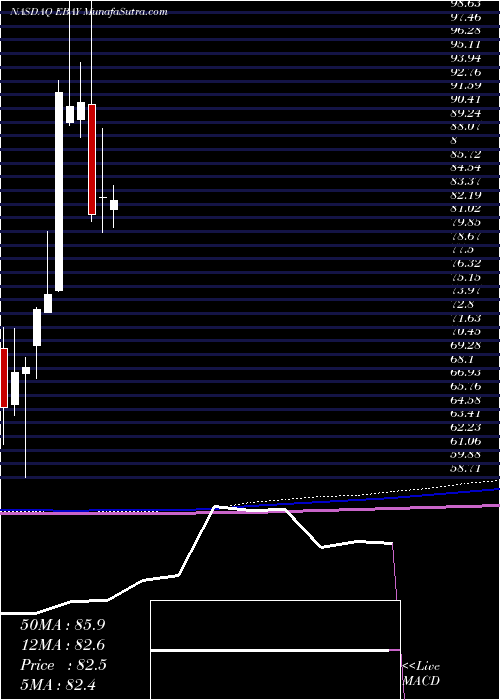  monthly chart EbayInc
