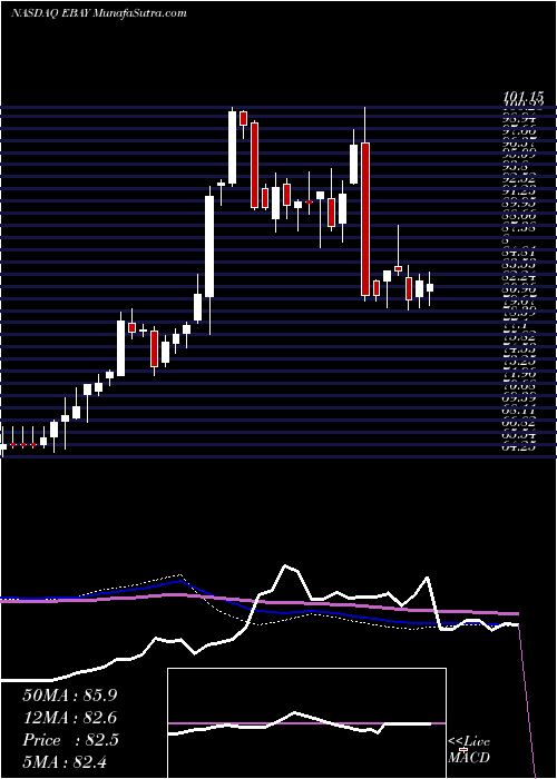  weekly chart EbayInc
