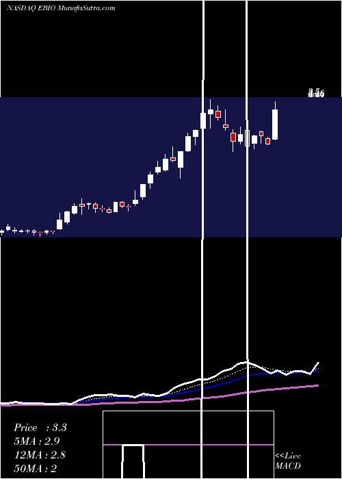  Daily chart ElevenBiotherapeutics