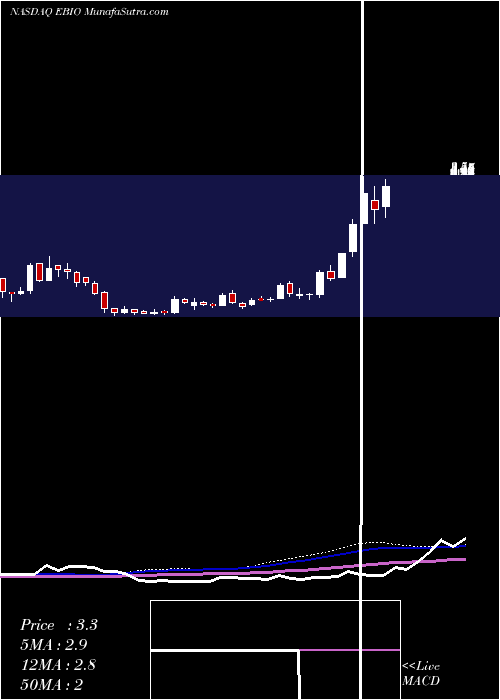  weekly chart ElevenBiotherapeutics