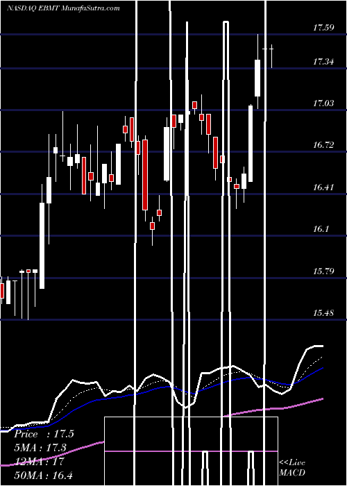  Daily chart EagleBancorp