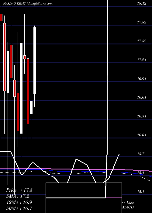  monthly chart EagleBancorp