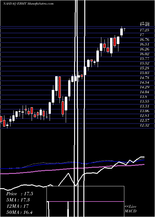  weekly chart EagleBancorp