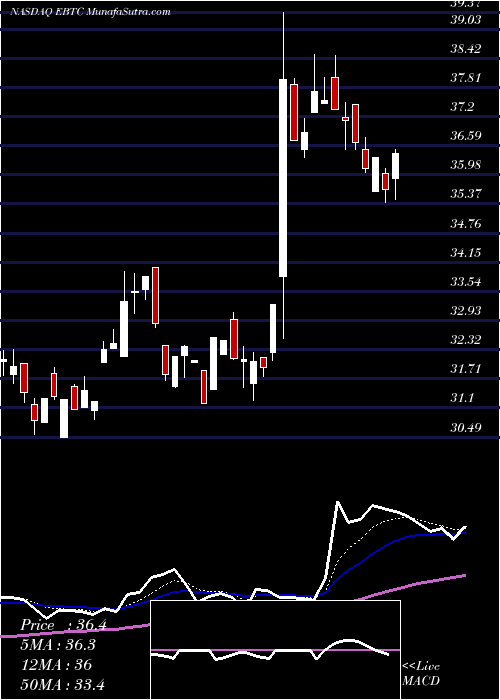  Daily chart EnterpriseBancorp