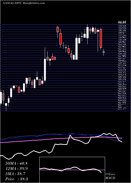  weekly chart EnterpriseBancorp