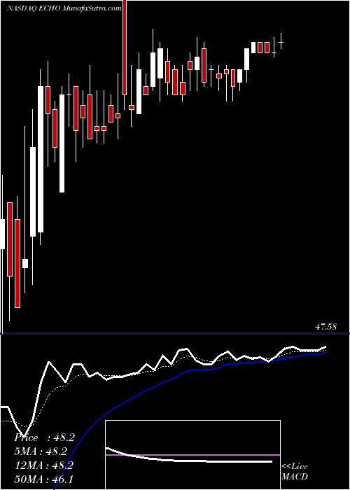  Daily chart EchoGlobal