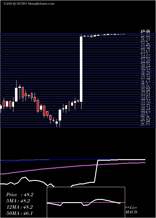  weekly chart EchoGlobal