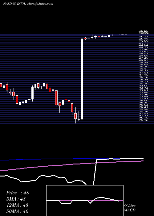  weekly chart UsEcology