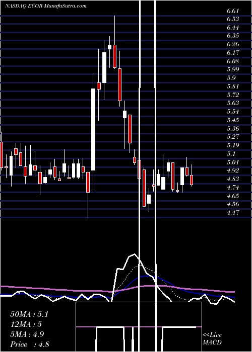  Daily chart ElectroCore, Inc.