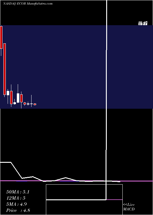  monthly chart ElectrocoreInc