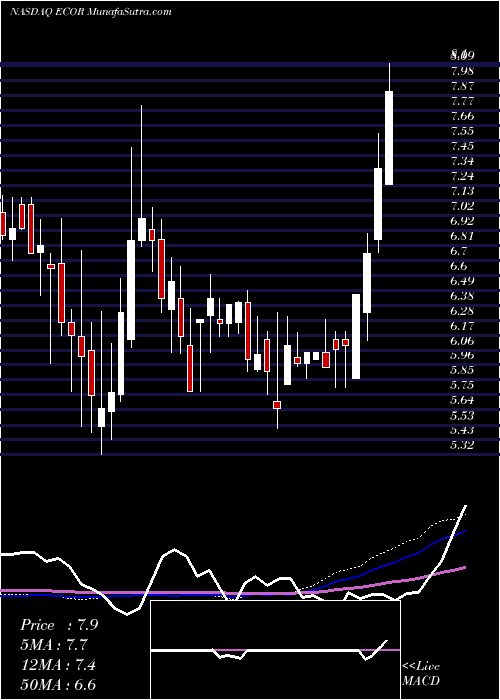  weekly chart ElectrocoreInc