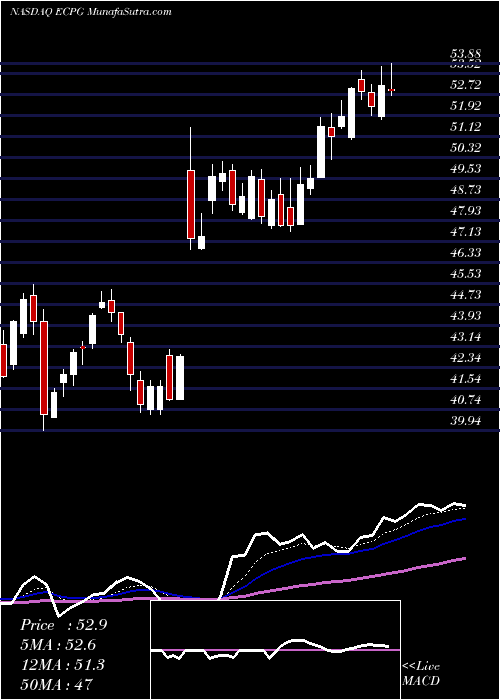  Daily chart Encore Capital Group Inc