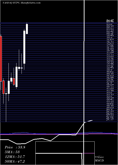  monthly chart EncoreCapital