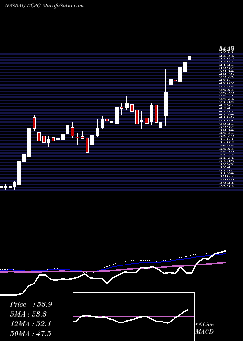  weekly chart EncoreCapital