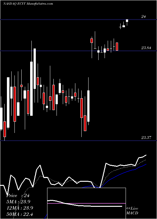  Daily chart Endocyte, Inc.