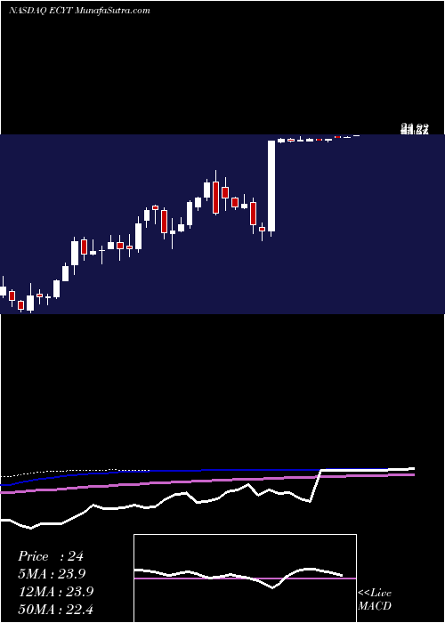  weekly chart EndocyteInc