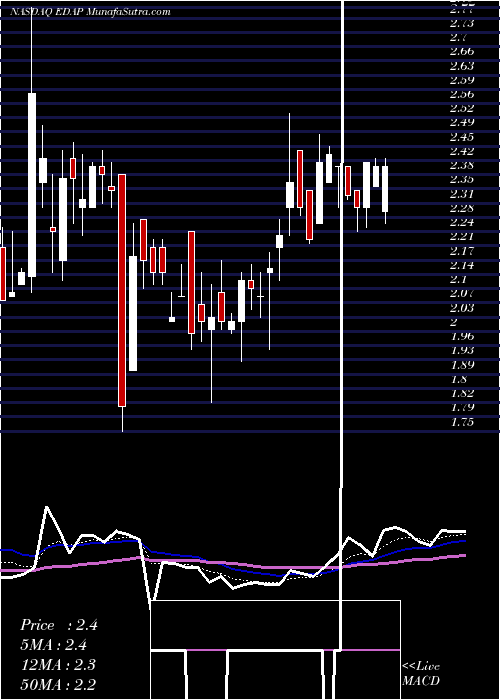  Daily chart EDAP TMS S.A.
