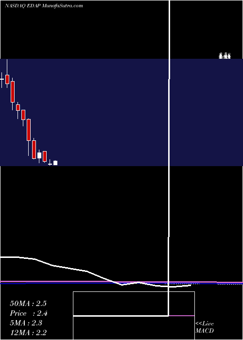  monthly chart EdapTms