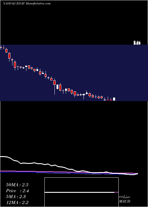  weekly chart EdapTms