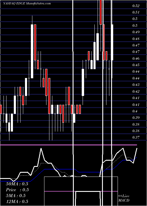  Daily chart Edge Therapeutics, Inc.