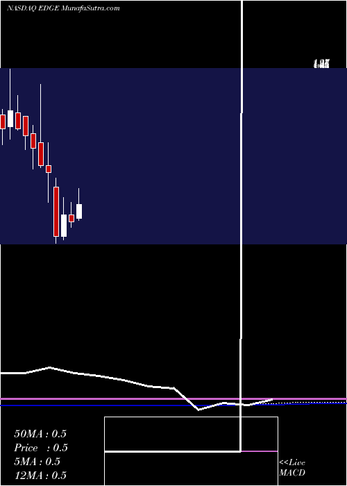  monthly chart EdgeTherapeutics