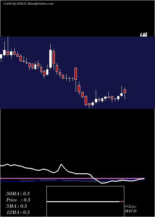  weekly chart EdgeTherapeutics