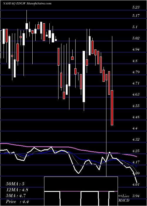  Daily chart Edgewater Technology, Inc.