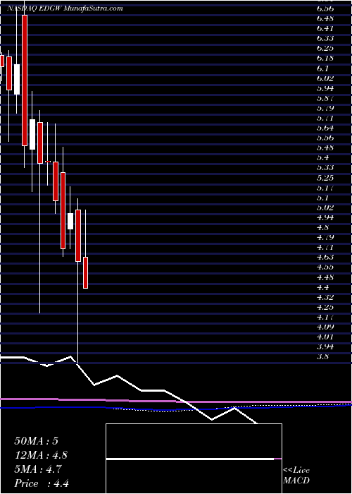  monthly chart EdgewaterTechnology