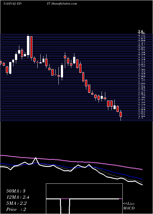  Daily chart EditasMedicine