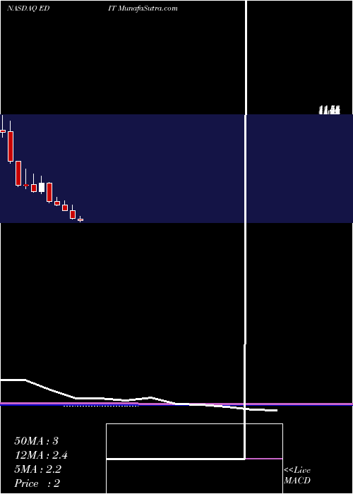  monthly chart EditasMedicine