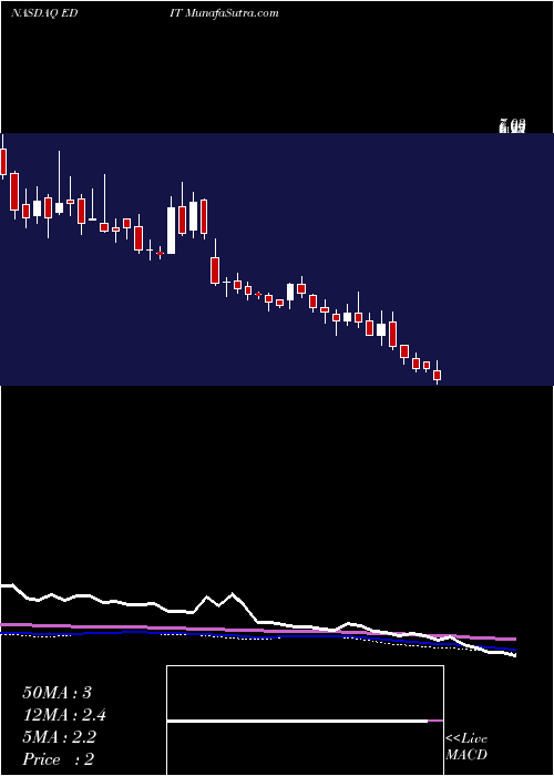  weekly chart EditasMedicine