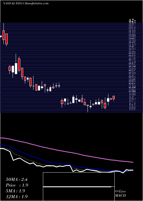  Daily chart EdesaBiotech