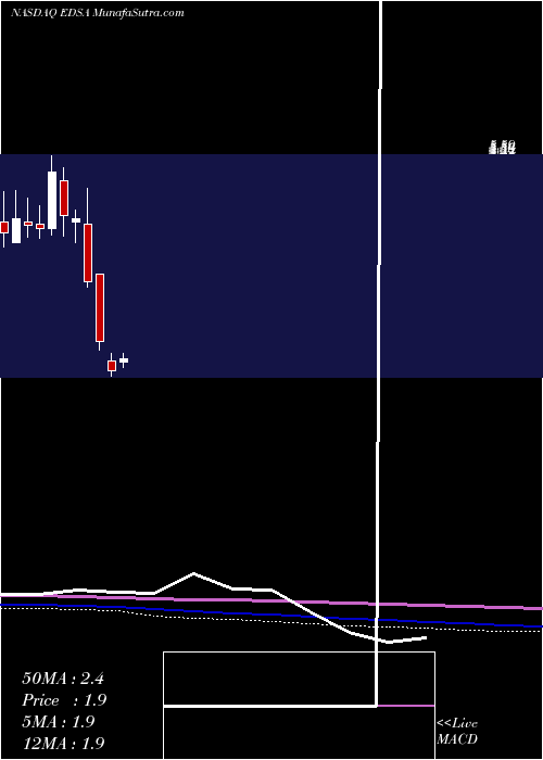  monthly chart EdesaBiotech