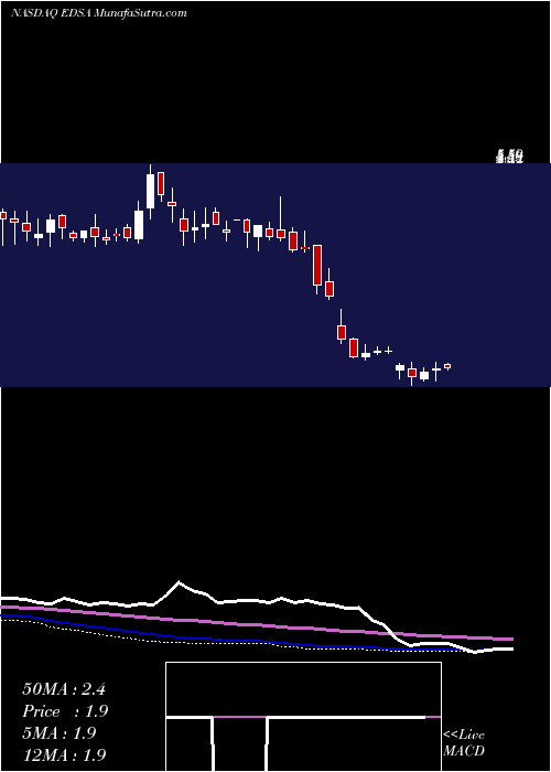  weekly chart EdesaBiotech