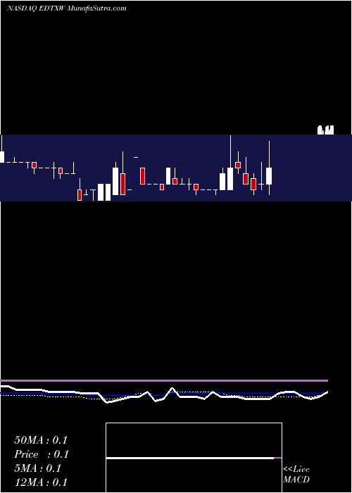  weekly chart EdtechxHoldings