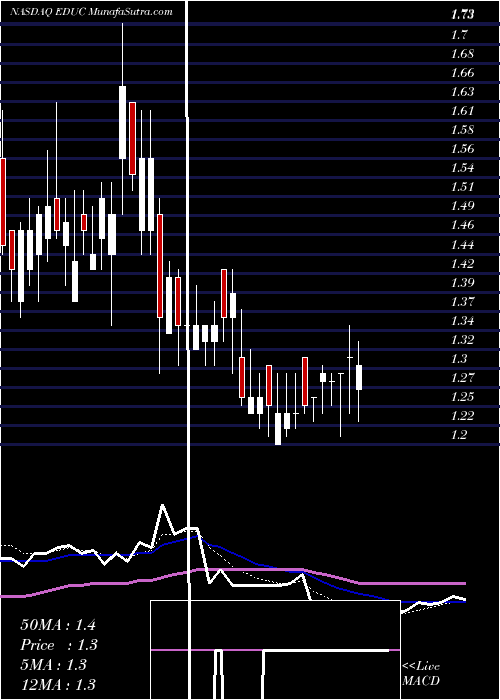  Daily chart Educational Development Corporation