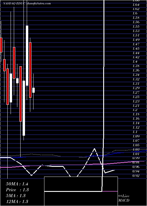  monthly chart EducationalDevelopment