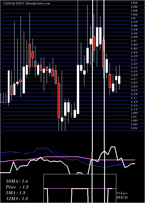  weekly chart EducationalDevelopment