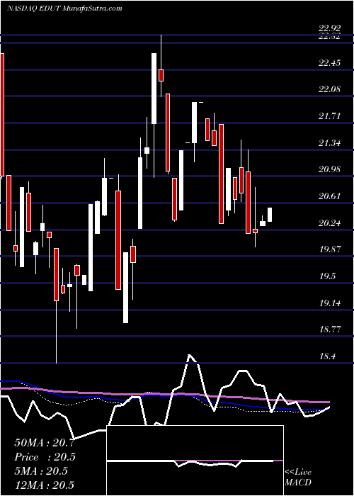  weekly chart GlobalX