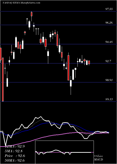  Daily chart IsharesMsci
